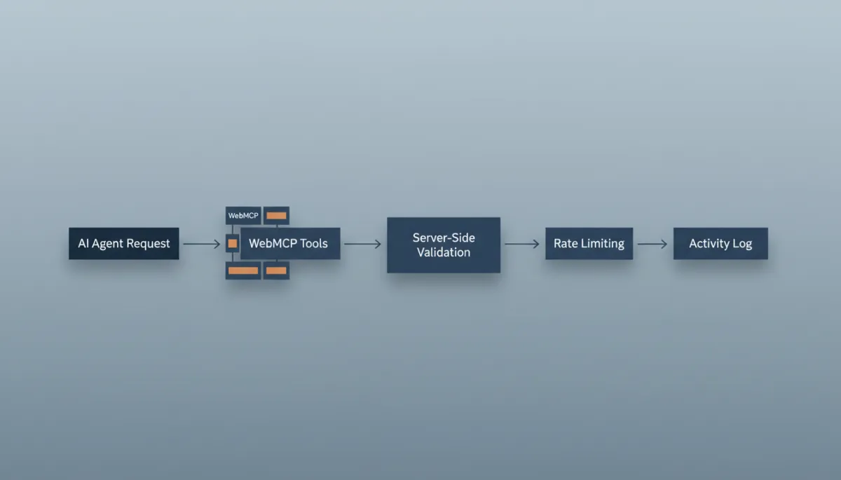 professional neutral-style diagram on a laptop screen showing a timeline of an AI agent request flowing through WebMCP tools, server-side validation, rate limiting, and an activity log