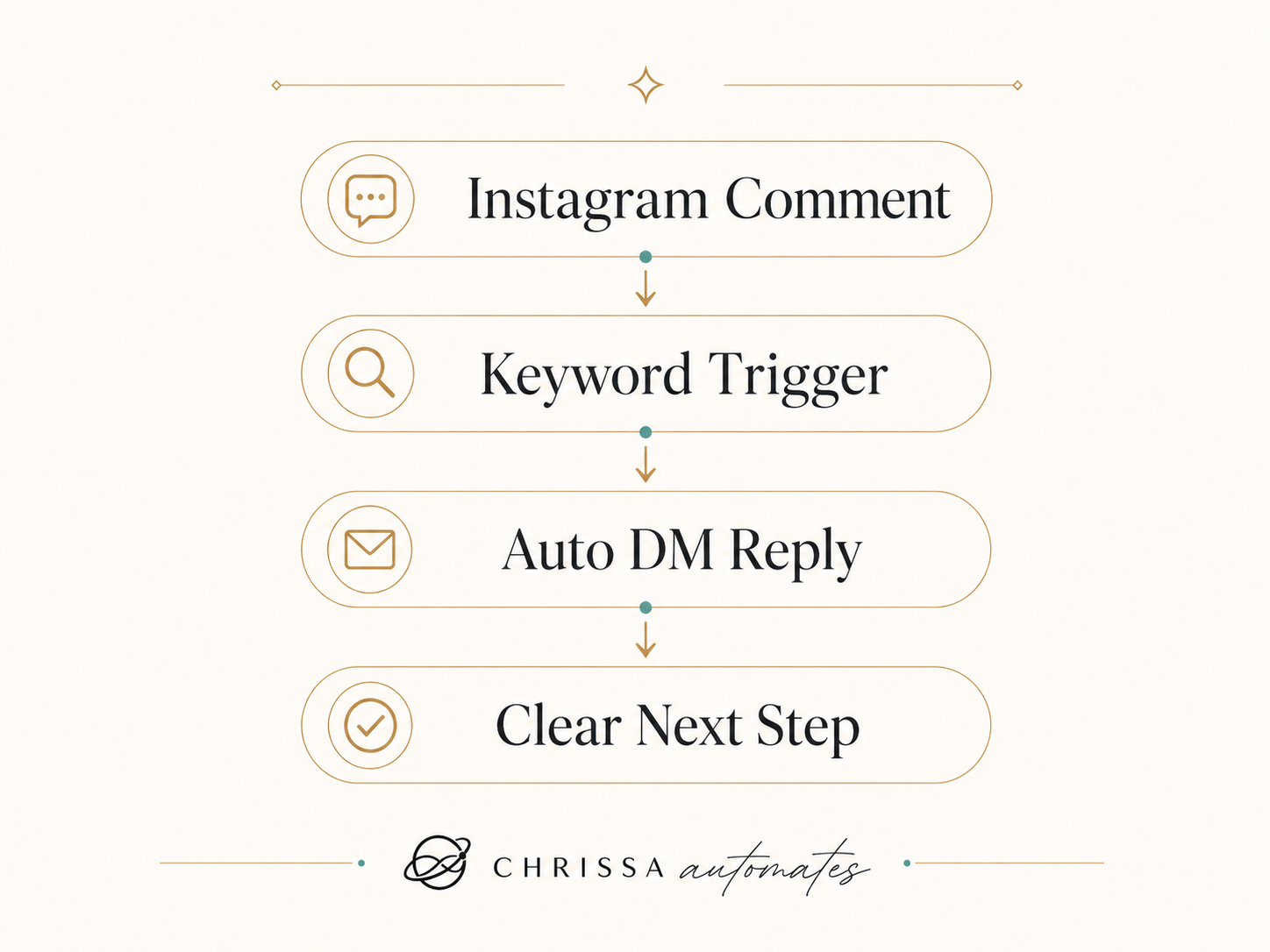 Minimalist editorial workflow graphic for Manychat blog posted by Chrissa Automates. Warm white background, dark charcoal text, warm gold accent lines, tiny teal connector dots, clean spacing, no people, no laptop, no stock photo style.